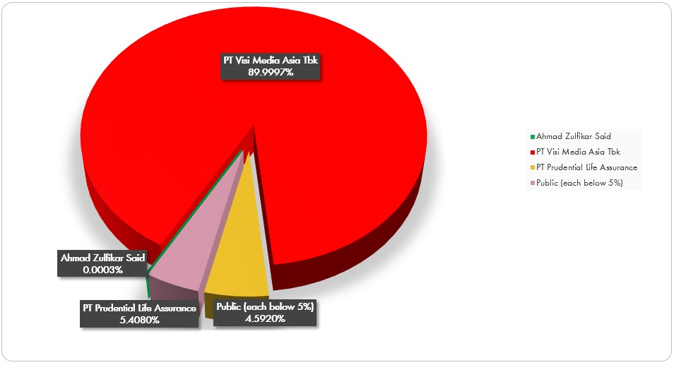 Struktur Pemegang Saham MDIA